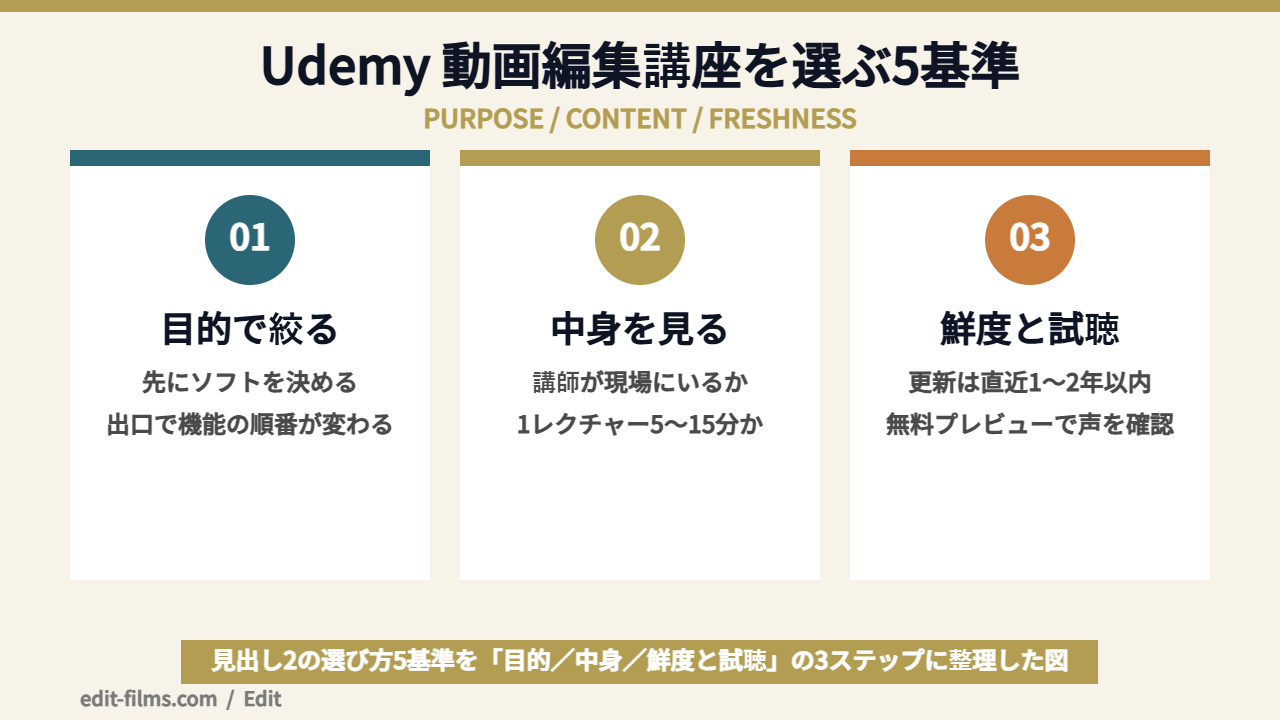 Udemy 動画編集講座の選び方5基準の図解