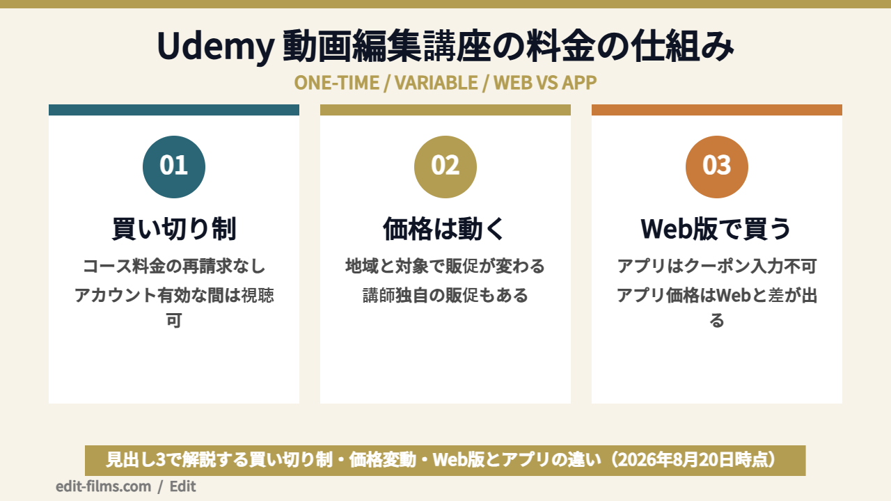 Udemy 動画編集講座の料金とセールの仕組みの図解