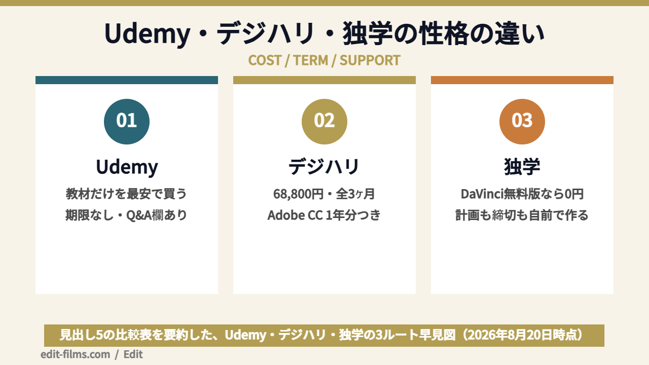 Udemy 動画編集の学習ルート比較図解