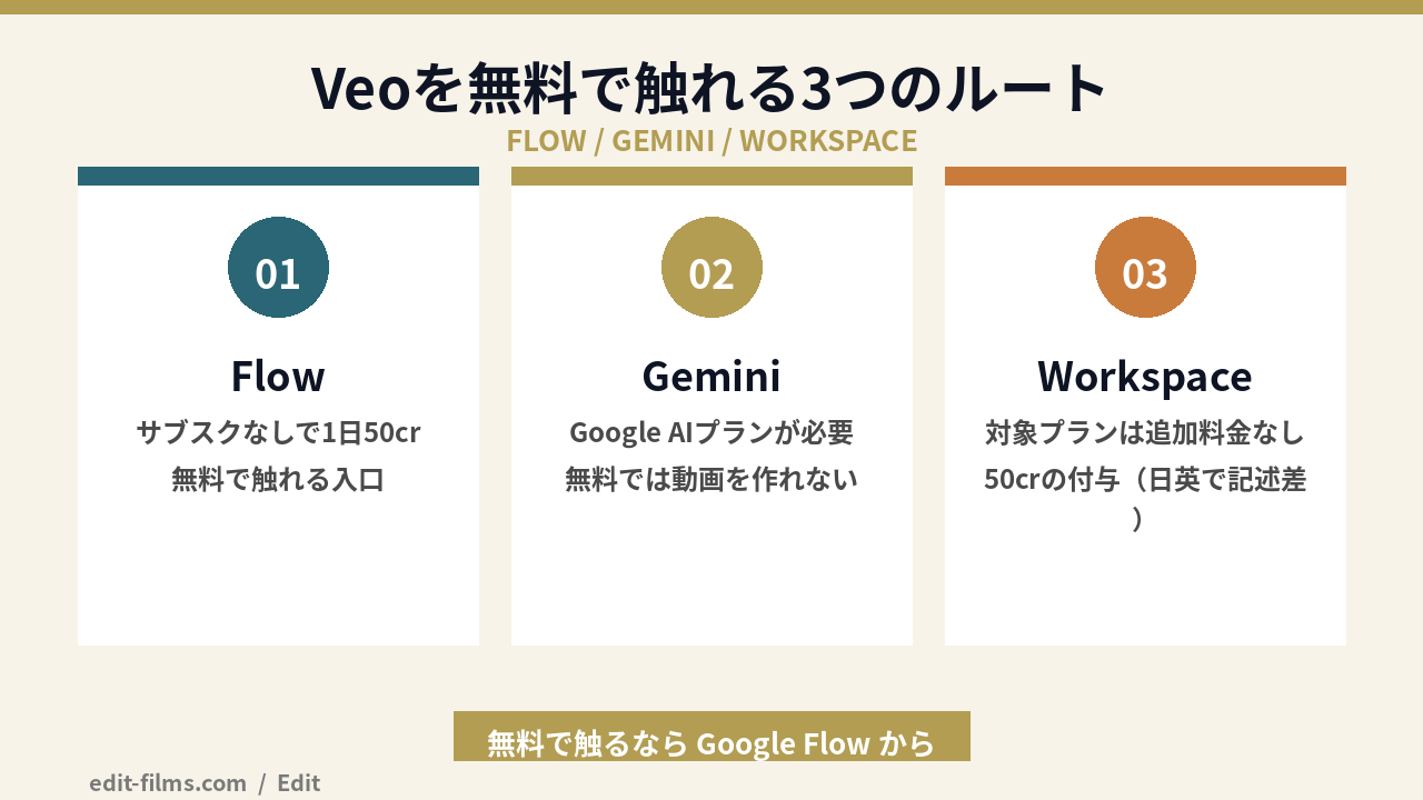 Veo 無料で触れる3つのルートを比較した図解