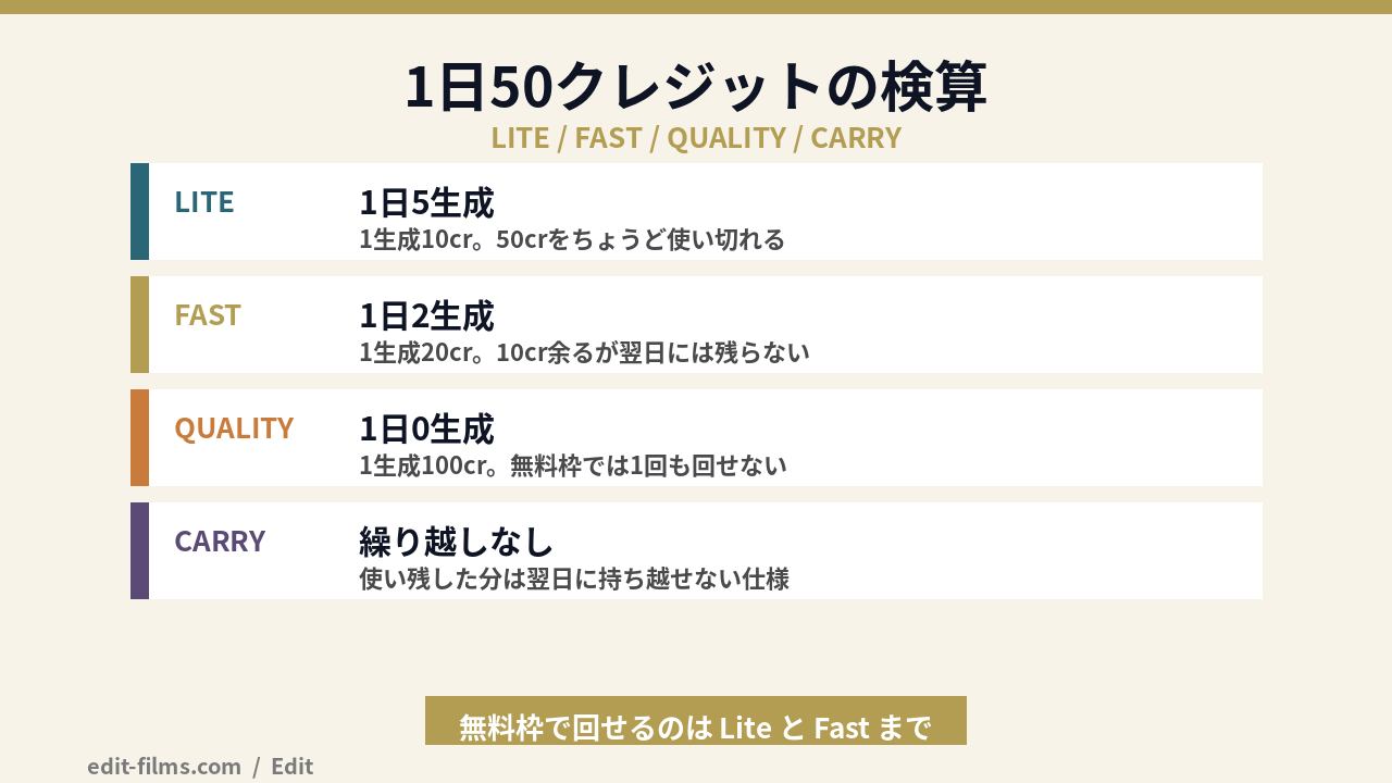 Veo 無料の1日50クレジットで何本作れるかを検算した図解