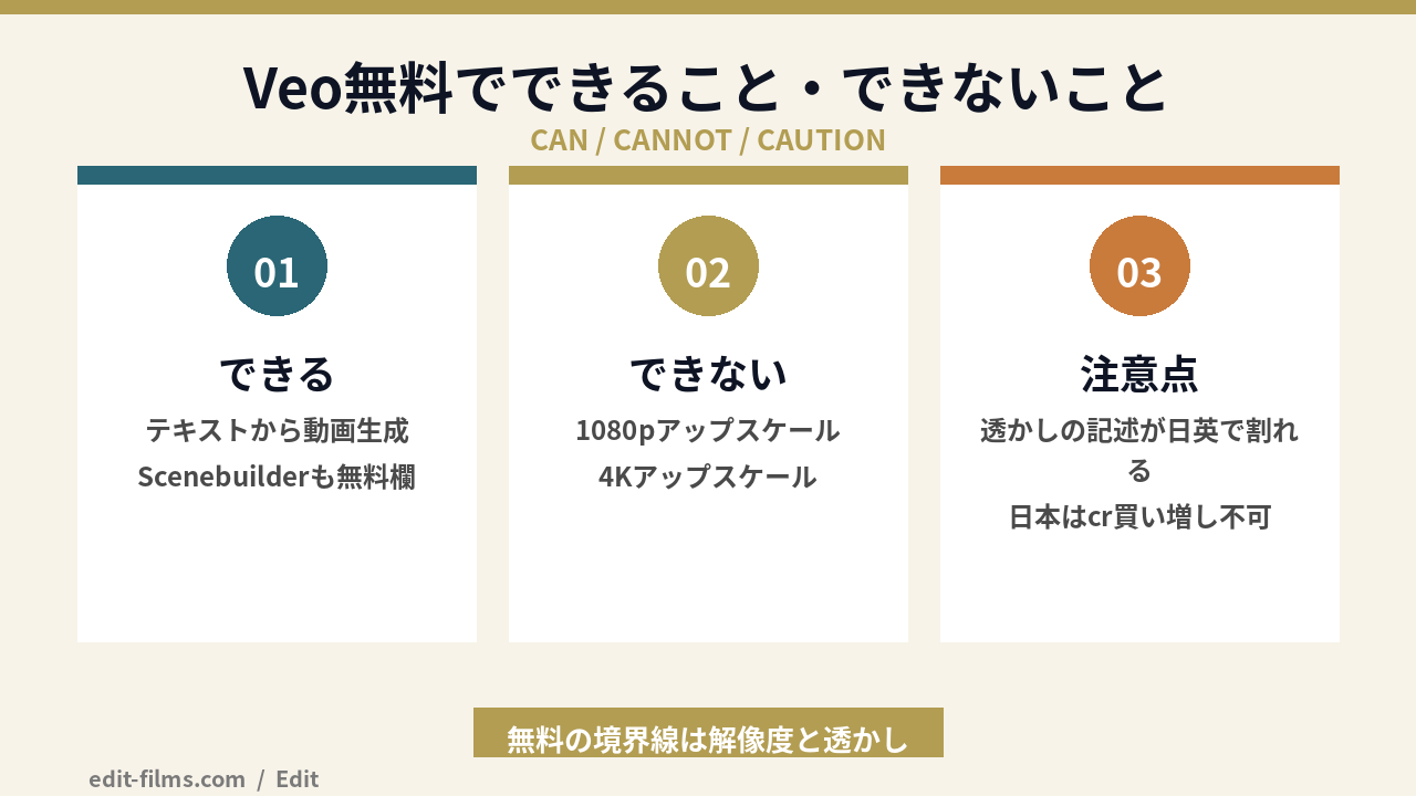 Veo 無料プランでできること・できないことを整理した図解