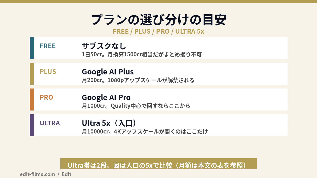 Veo 無料と有料プランの選び分けを入口価格で整理した図解