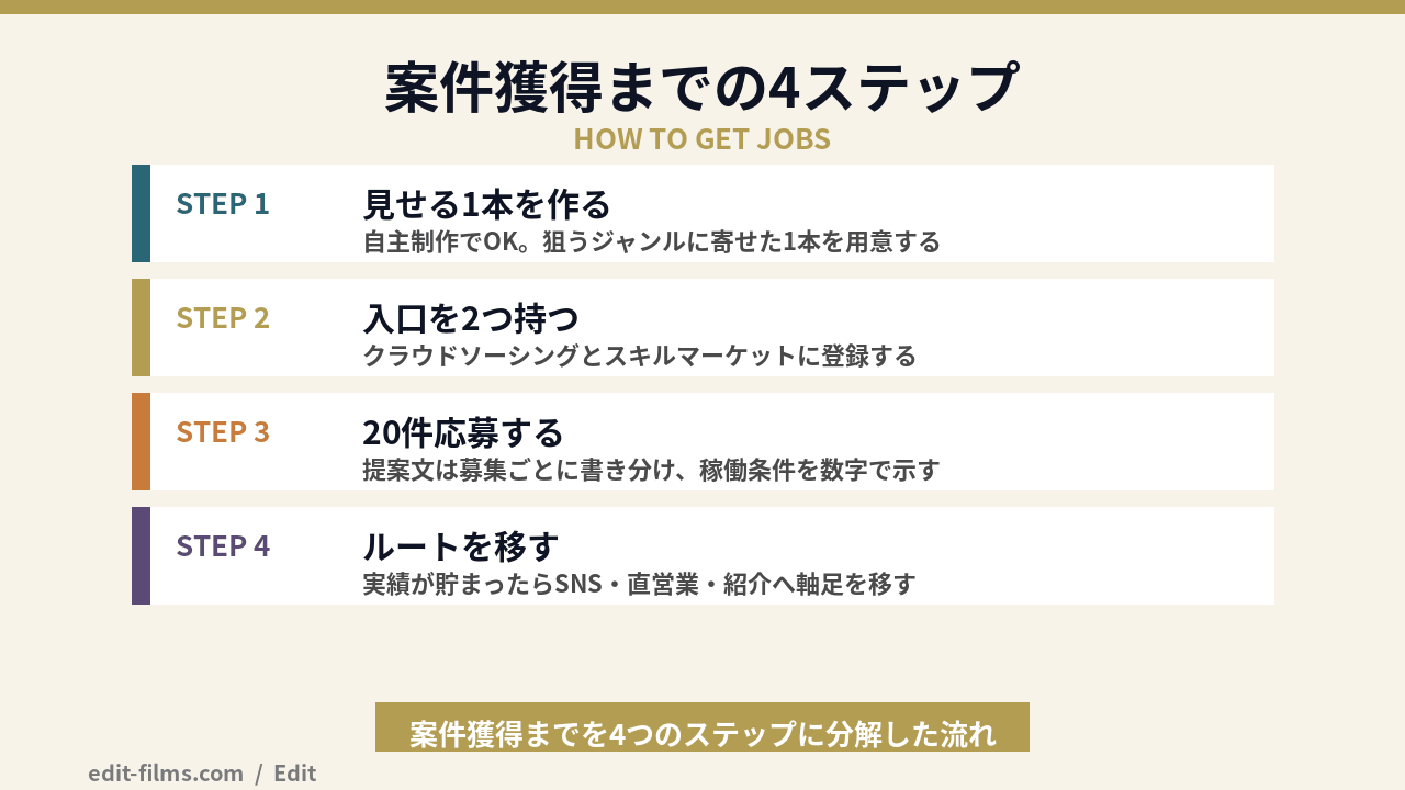 動画編集の案件獲得までの4ステップを示した図解
