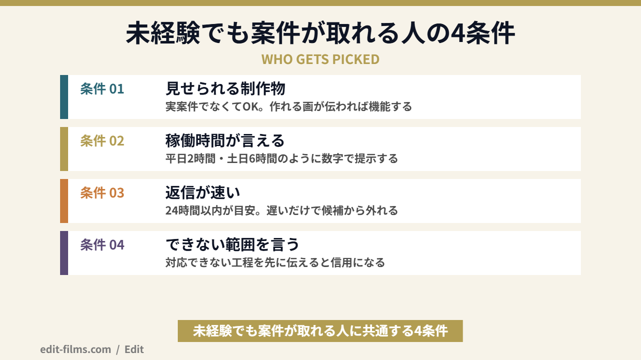 未経験で動画編集の案件を取れる人の4つの条件を示した図解