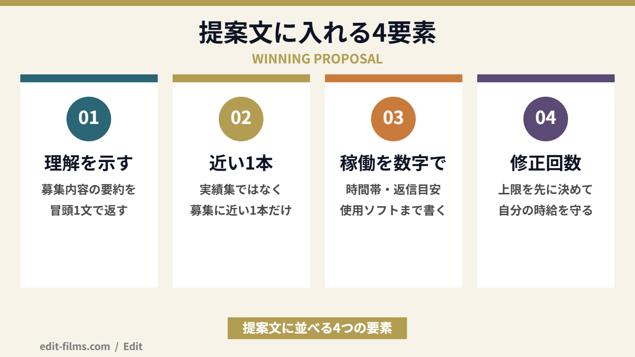 動画編集の案件応募で通る提案文に入れる4要素の図解