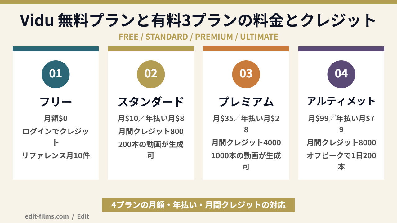 Vidu 無料プランと有料3プランの料金とクレジットを比べた図解