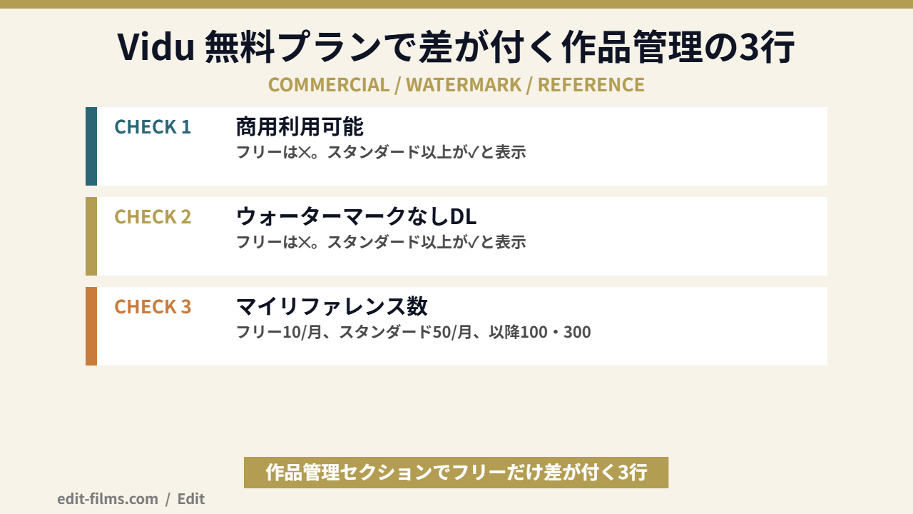 Vidu 無料プランで✕になる商用利用とウォーターマークの図解