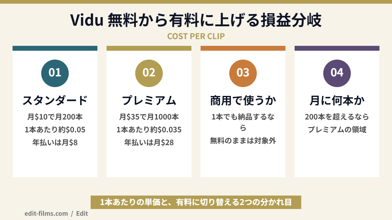 Vidu 無料から有料に上げる損益分岐の図解