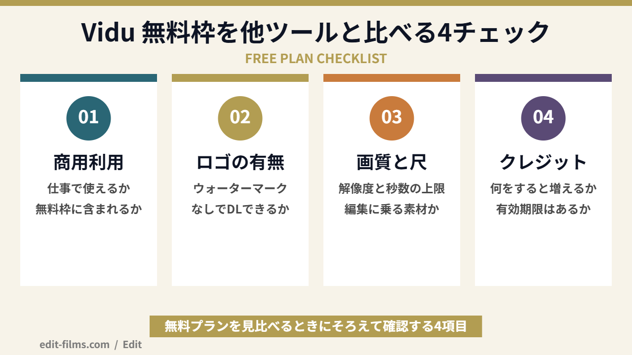 Vidu 無料枠を他ツールと比べるときの4チェック項目の図解