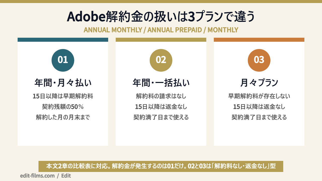 Adobe 解約金の扱いを3つのプランで比較した図解