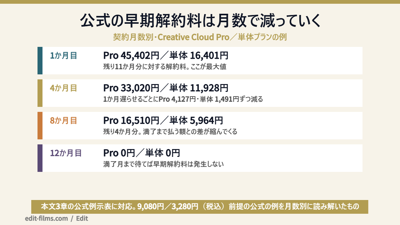 Adobe 解約金の公式例示表を契約月数別に読み解いた図解