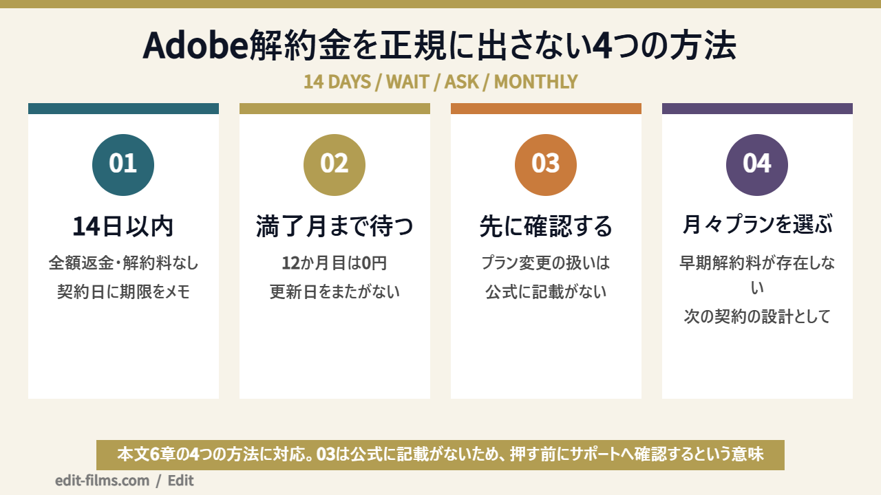 Adobe 解約金を正規に発生させない4つの方法を示した図解