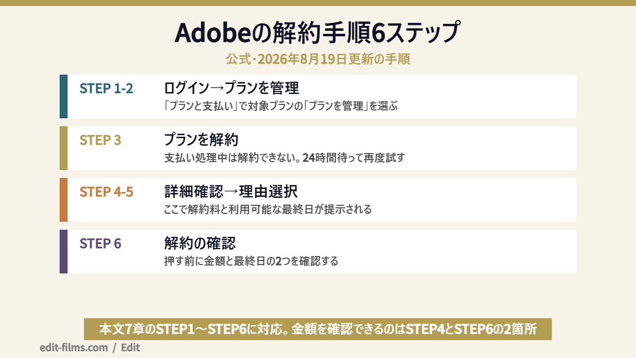 Adobe 解約金を確認しながら進める解約手順6ステップの図解