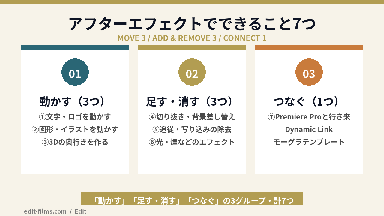 アフターエフェクト できること7つを「動かす」「足す・消す」「つなぐ」の3グループに分けた図解