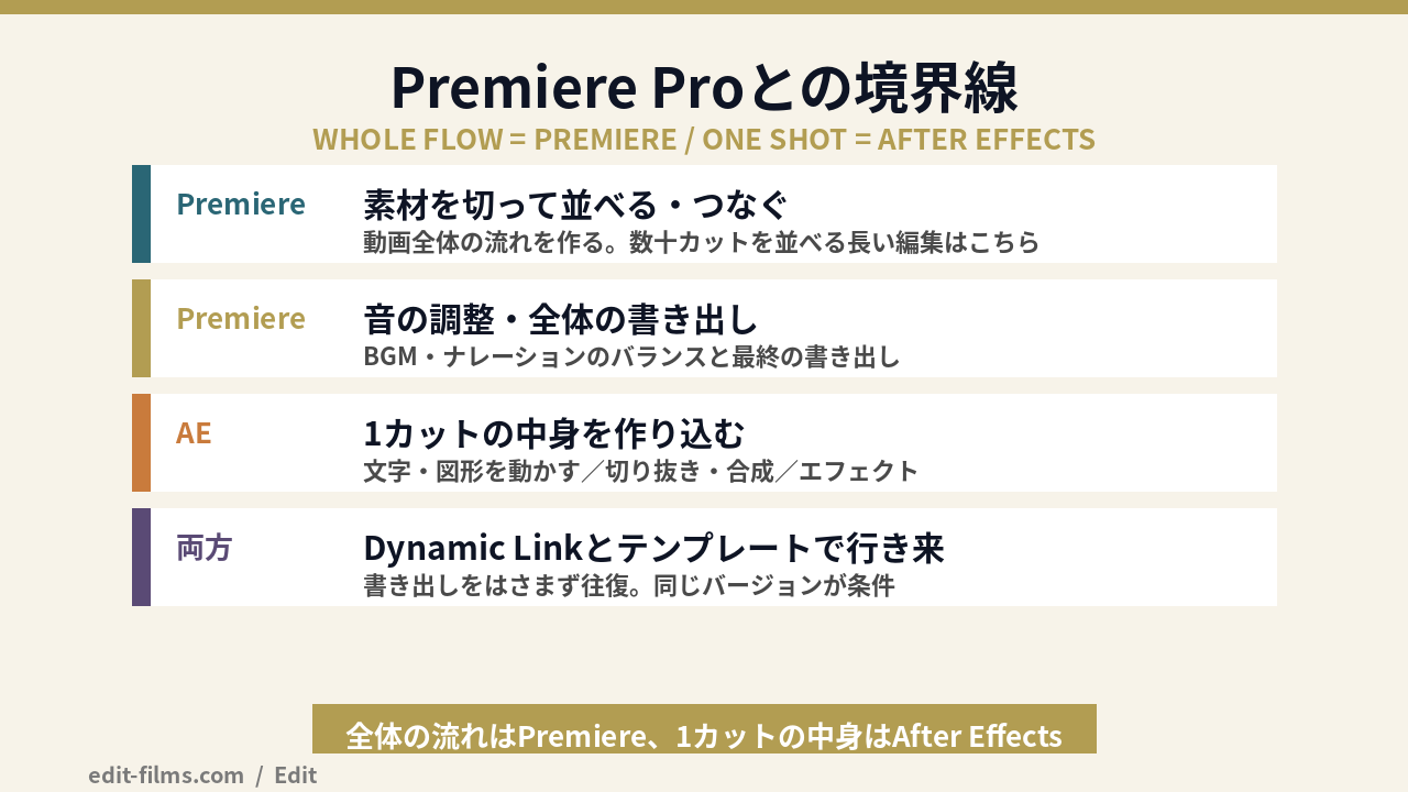 アフターエフェクト できることとPremiere Proの担当範囲を1本の動画の工程で分けた図解