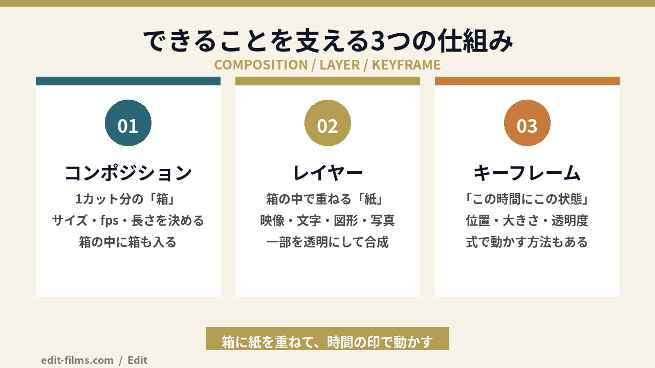 アフターエフェクト できることを支えるコンポジション・レイヤー・キーフレームの3つの仕組みの図解