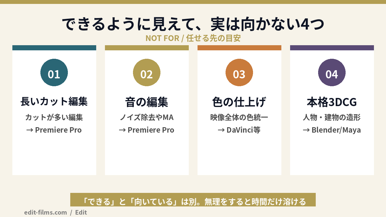 アフターエフェクト できることに見えて向かない4つの作業と、任せるべきソフトの図解