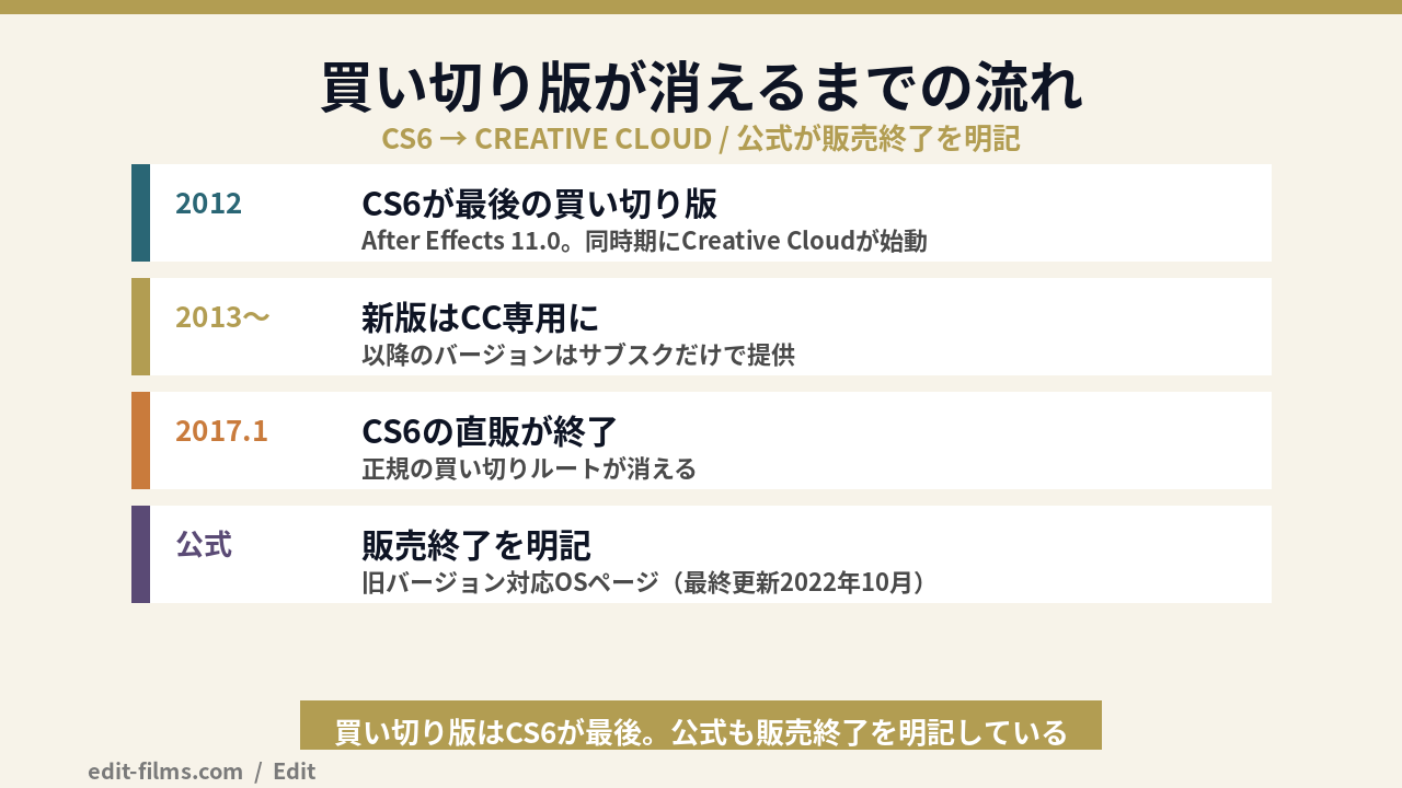 アフターエフェクト 買い切り版が消えるまでの流れを示す図解