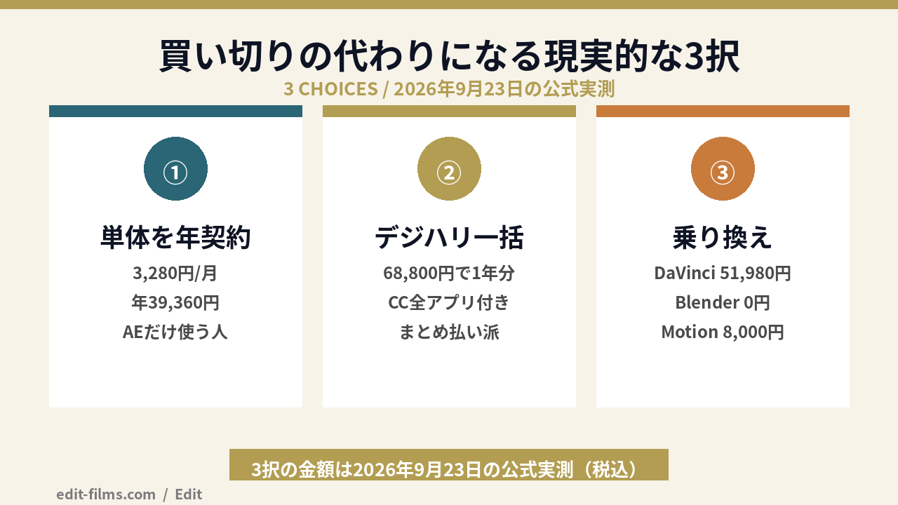 アフターエフェクト 買い切りの代わりになる3つの選択肢の図解