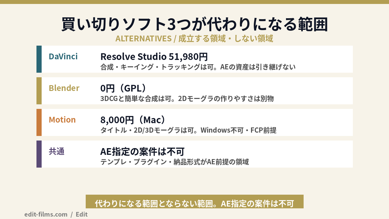 アフターエフェクト 買い切りの代わりに使える買い切りソフト3つの図解