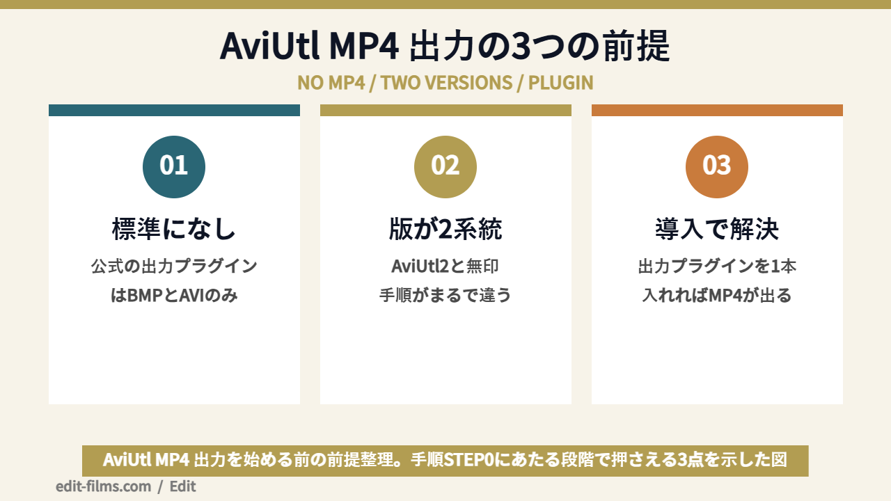AviUtl MP4 出力の3つの前提を整理した図解