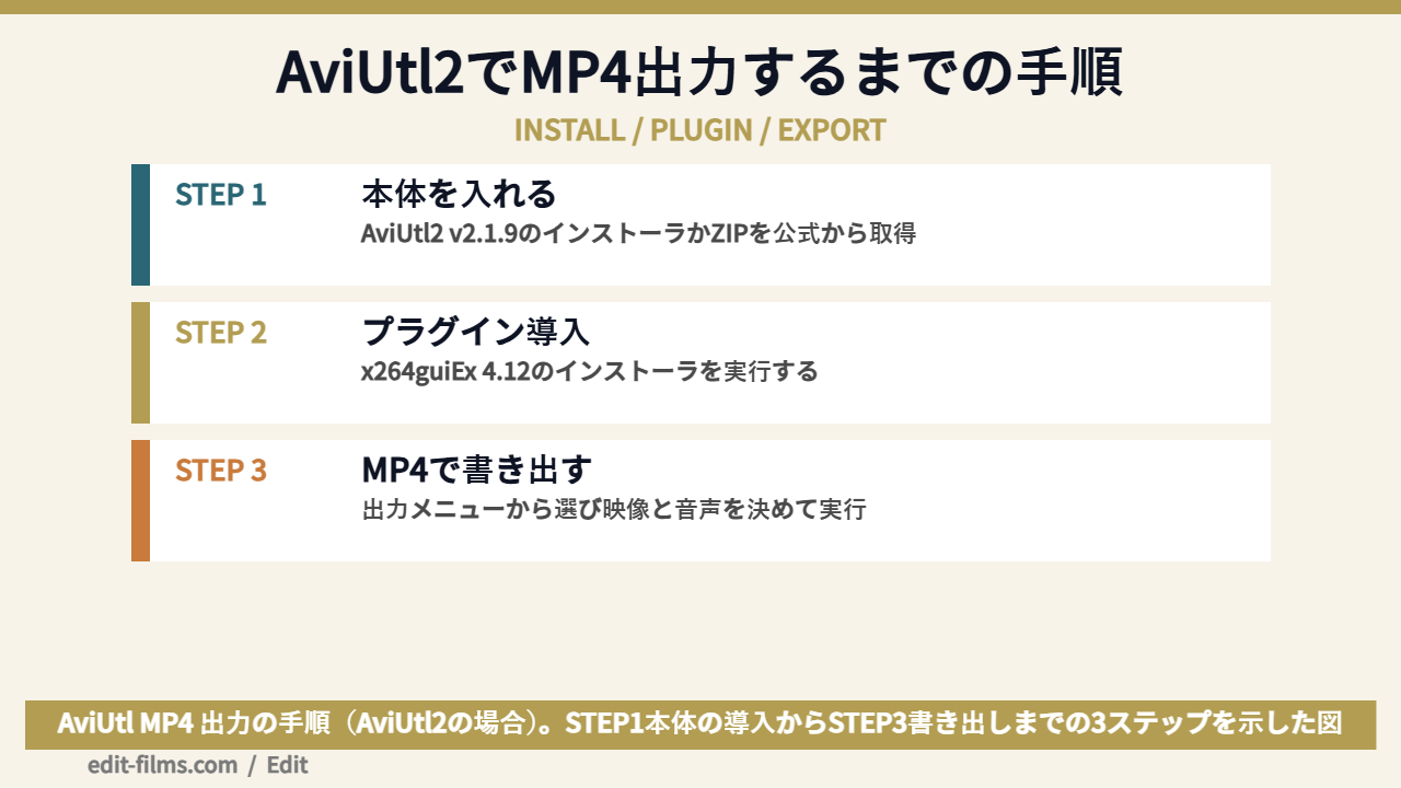 AviUtl2でMP4 出力するまでの手順を示した図解