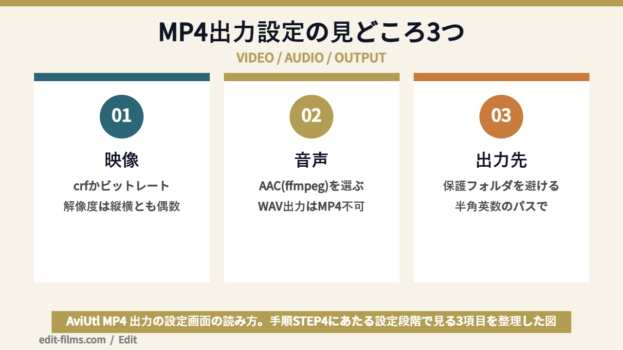 AviUtl MP4 出力の設定項目を分解した図解