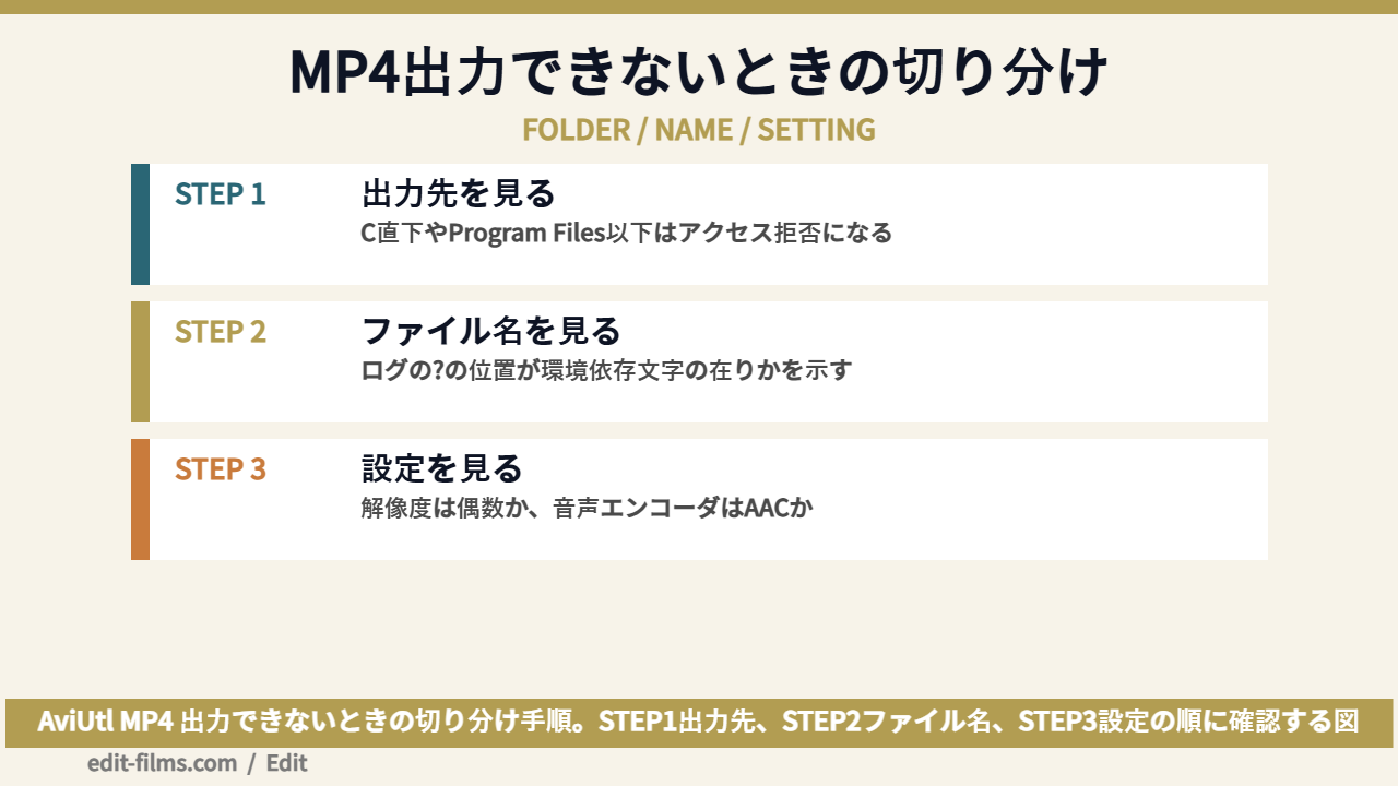 AviUtl MP4 出力できないときの切り分け手順を示した図解