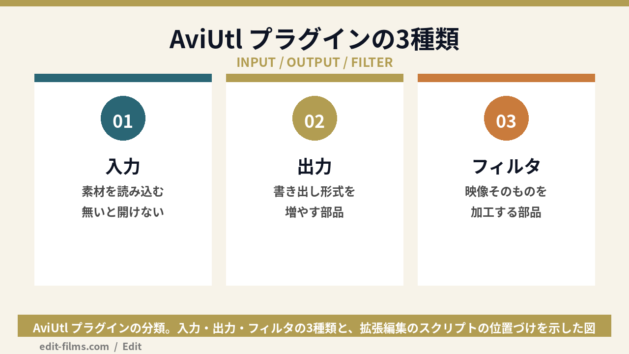 AviUtl プラグインの3種類とスクリプトの違いを整理した図解