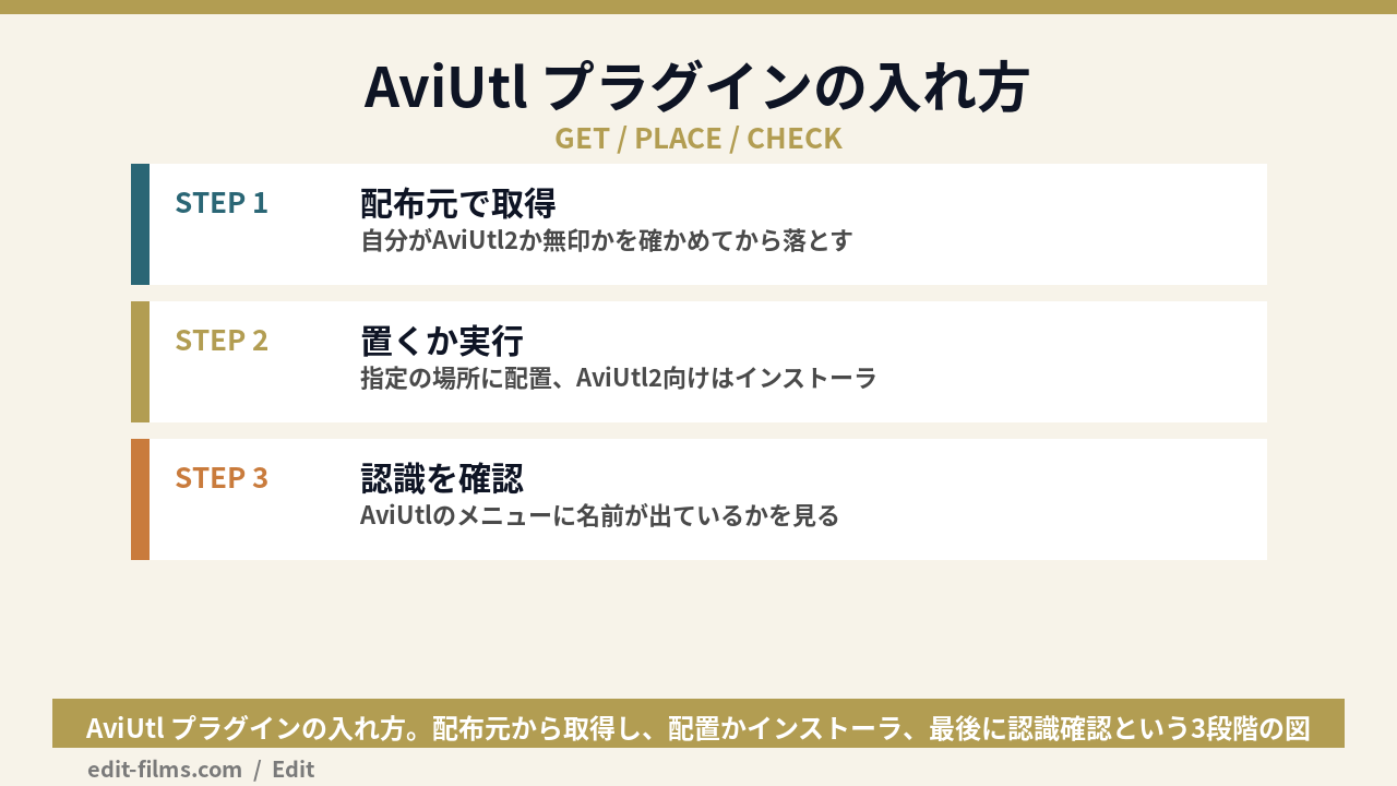 AviUtl プラグインの入れ方の3ステップを示した図解