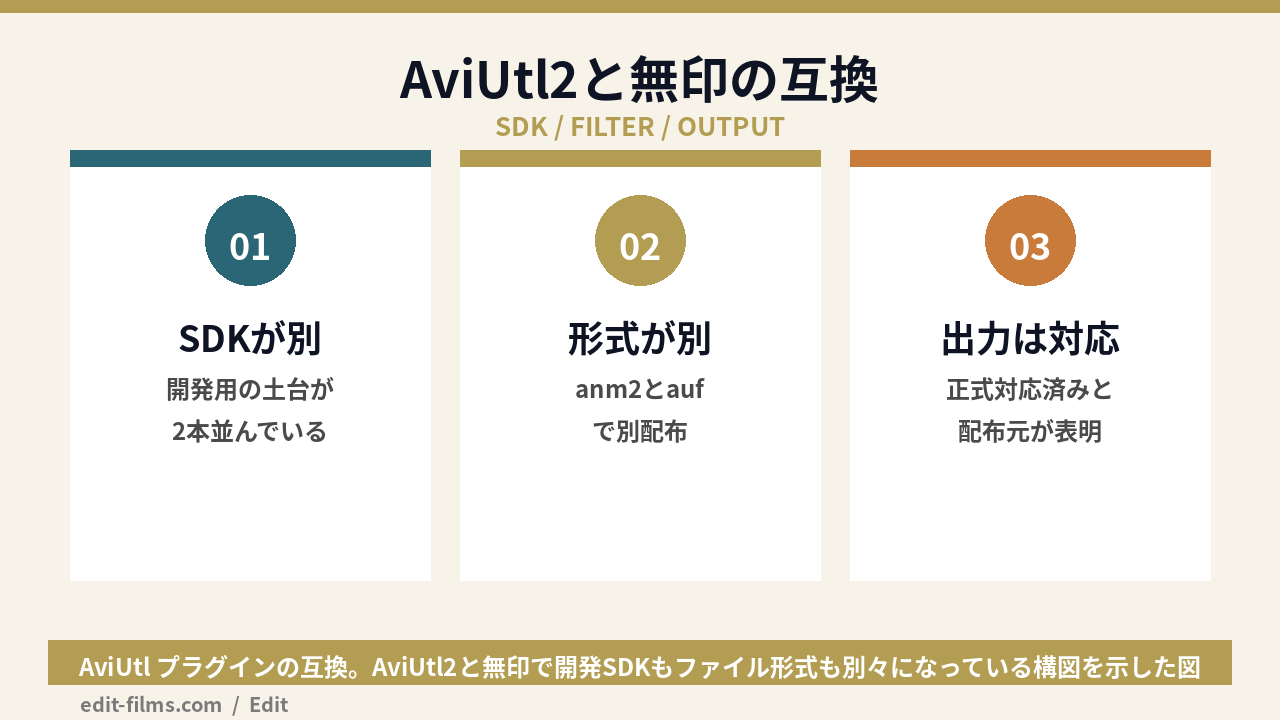 AviUtl2と無印でAviUtl プラグインの互換がどう違うかを整理した図解