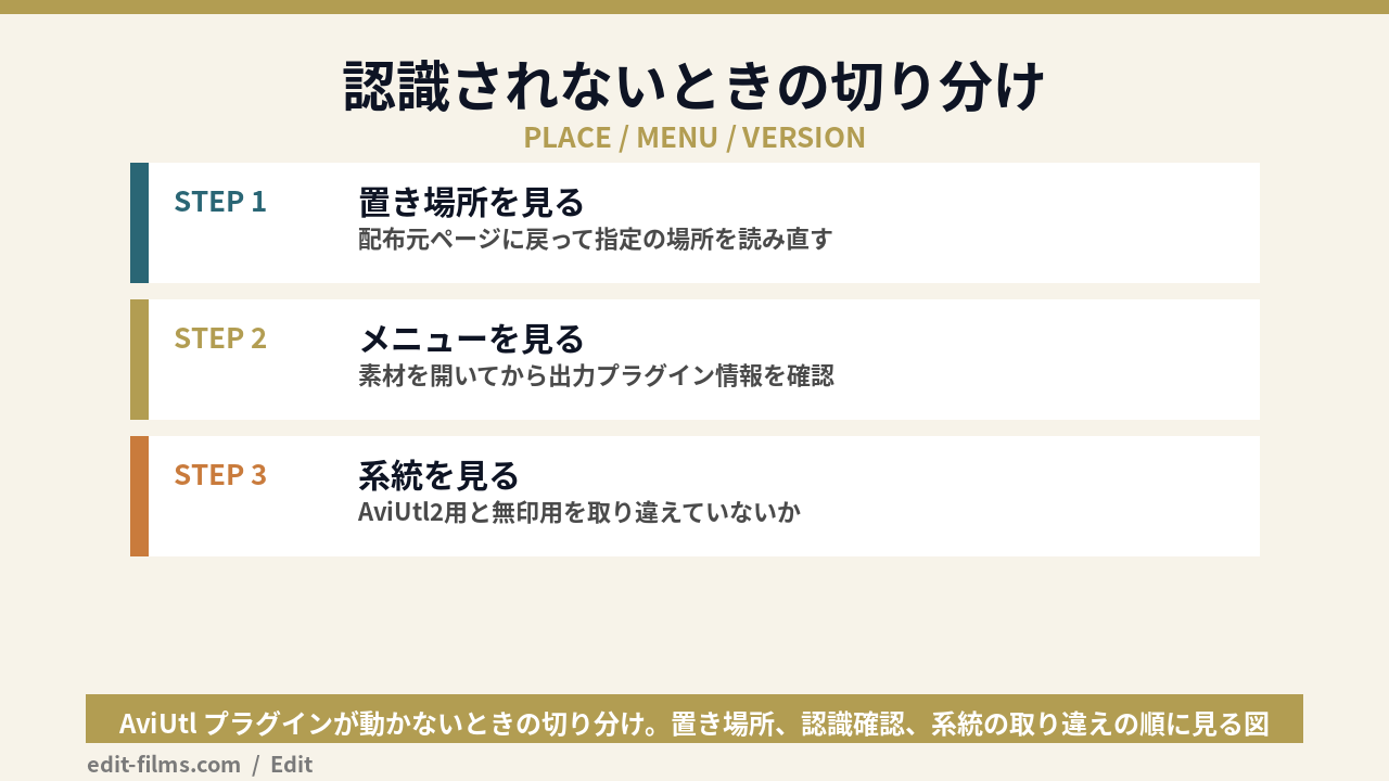AviUtl プラグインが認識されないときの切り分け手順を示した図解