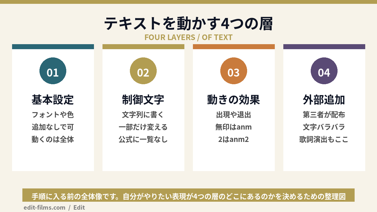 AviUtlのテキストアニメーションを4つの層に整理した図解