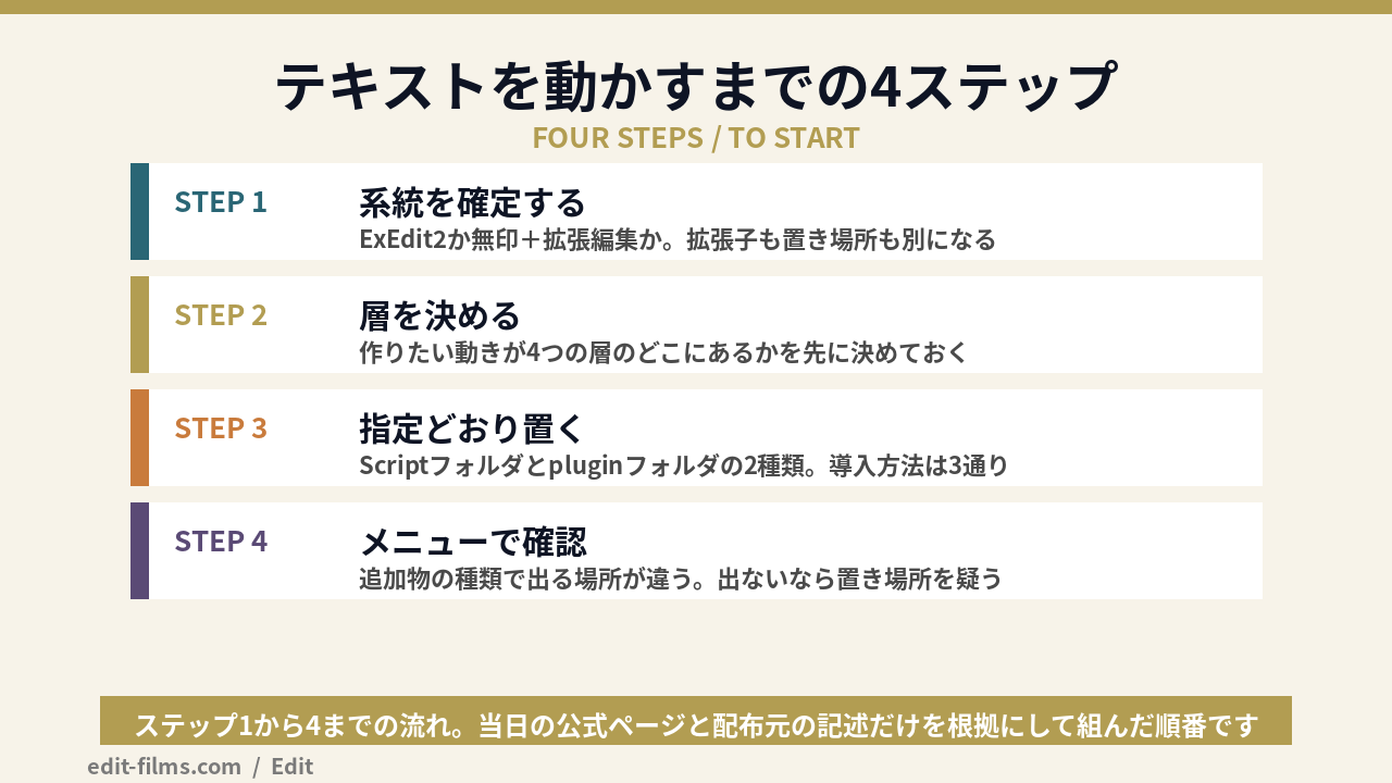 AviUtlのテキストアニメーションを始める4ステップの図解