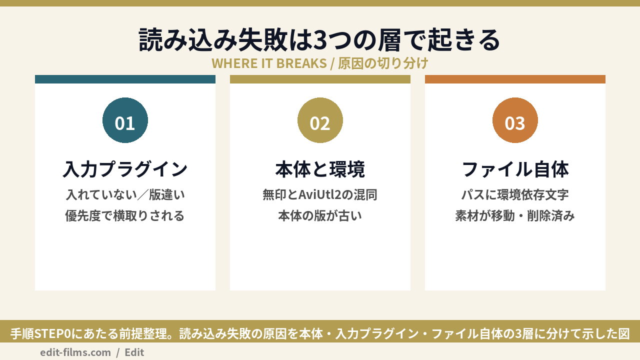 AviUtlで動画が読み込めない原因を3つの層に分けて整理した図解
