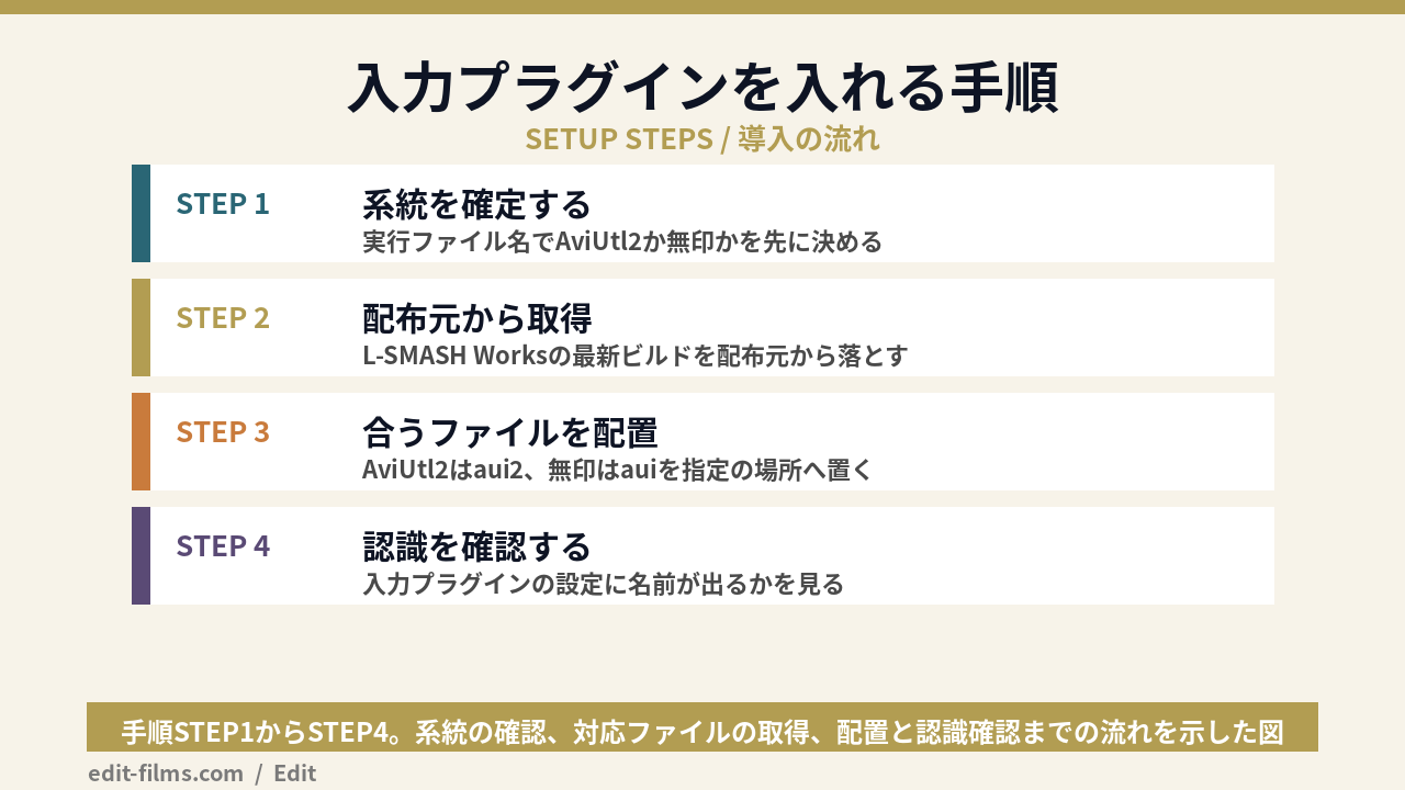AviUtlで動画が読み込めないときに入力プラグインを導入する手順の図解