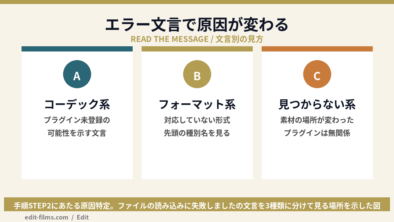 AviUtlで動画が読み込めないときのエラー文言を種類別に切り分ける図解