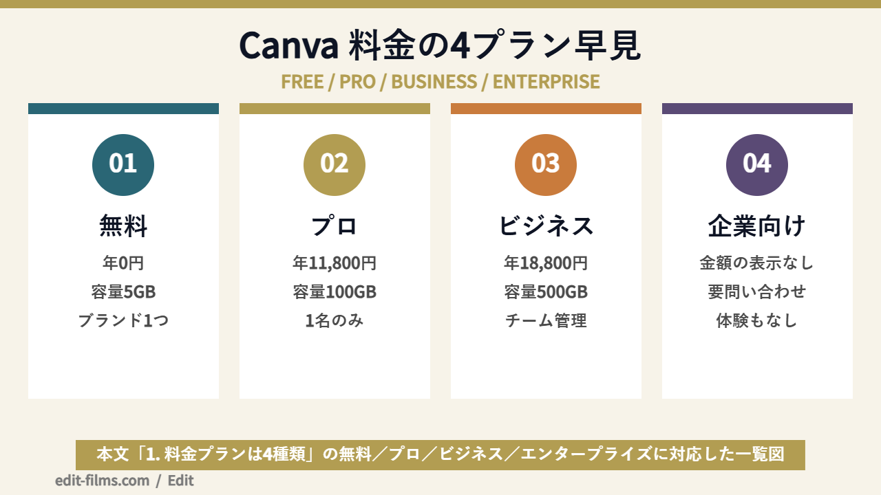 Canva 料金の4プラン比較の図解