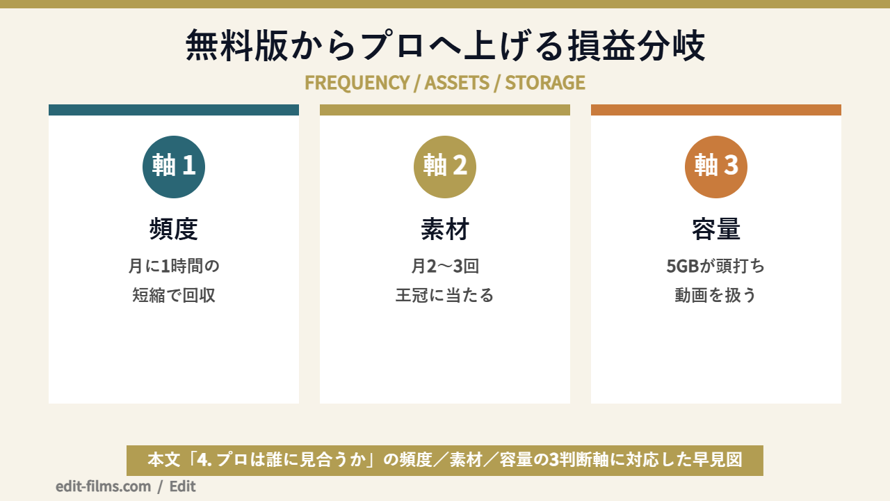 Canva 料金の損益分岐3条件の図解