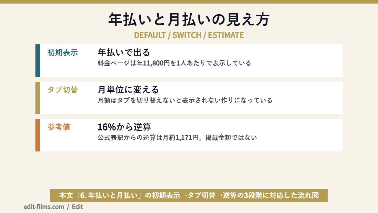 Canva 料金の年払いと月払いの見え方の図解