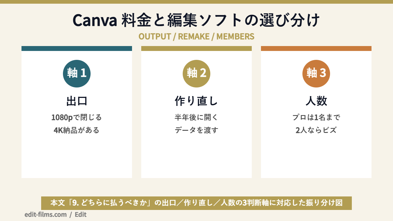 Canva 料金と動画編集ソフトの選び分けの図解
