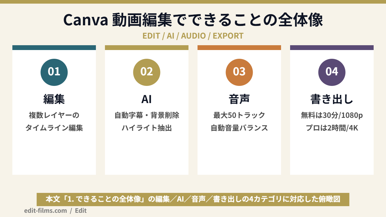 Canva 動画編集でできることの全体像の図解