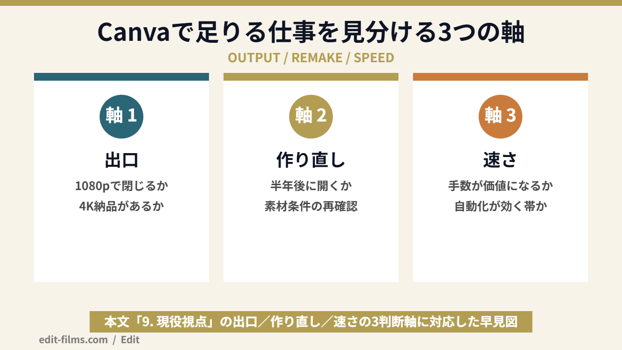 Canva 動画編集で足りる仕事と足りない仕事の判断軸の図解