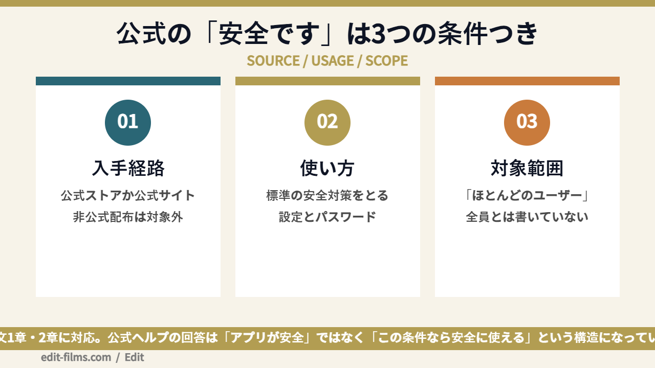 CapCut 安全性に対する公式の答えが3つの条件で構成されていることを示した図解