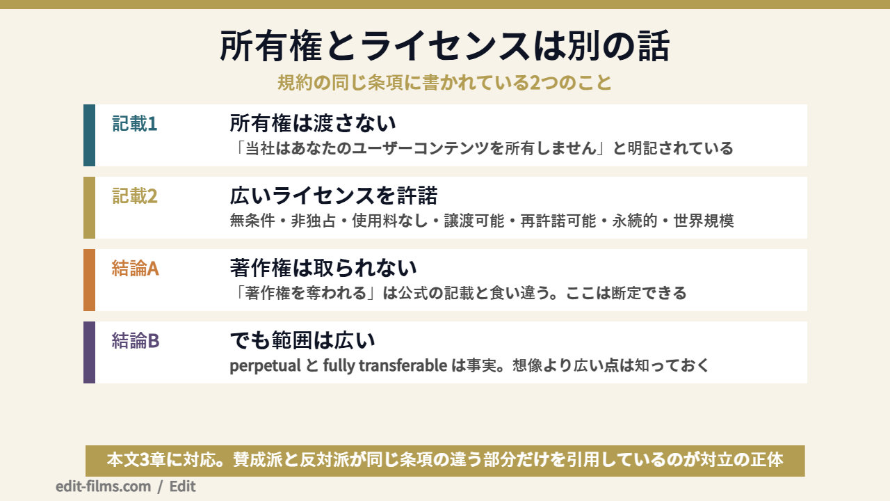 CapCut 安全性の論点である所有権とライセンスの違いを整理した図解