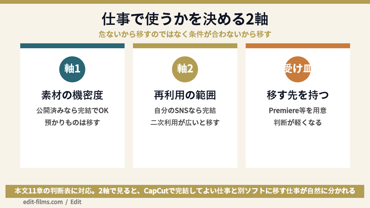 CapCut 安全性を仕事で判断するための2軸の線引きを示した図解