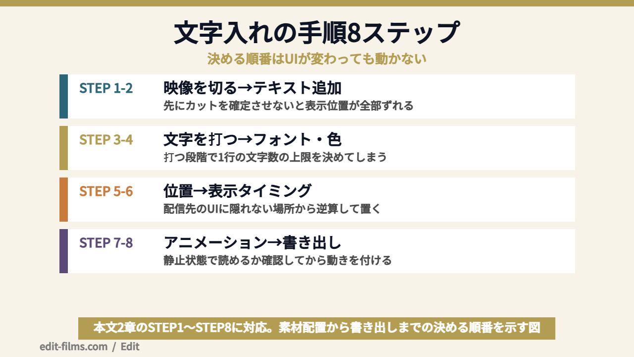CapCut 文字入れの手順をステップごとに示した図解