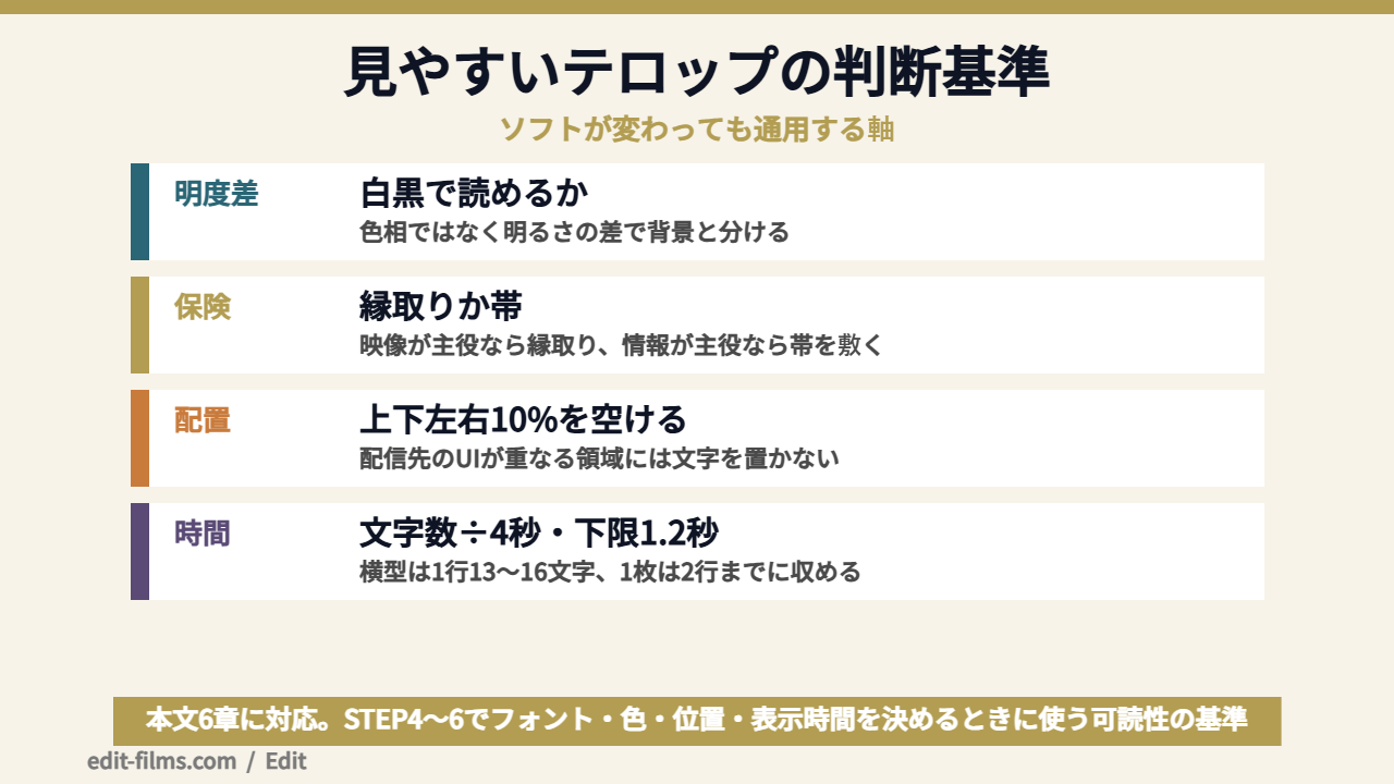 CapCut 文字入れで見やすいテロップを作る基準を整理した図解