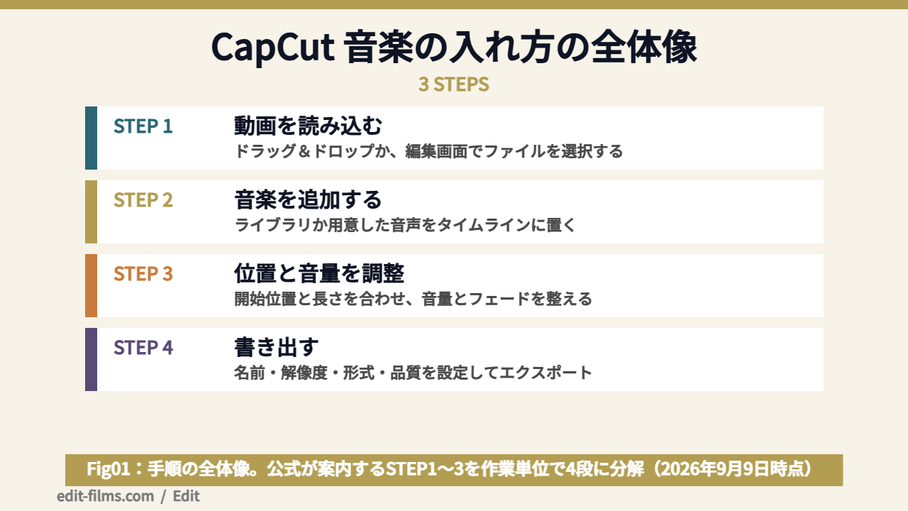 CapCut 音楽の入れ方を3ステップで整理した図解